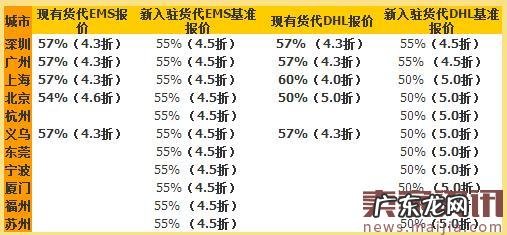 2017速卖通物流服务商申请入驻规则