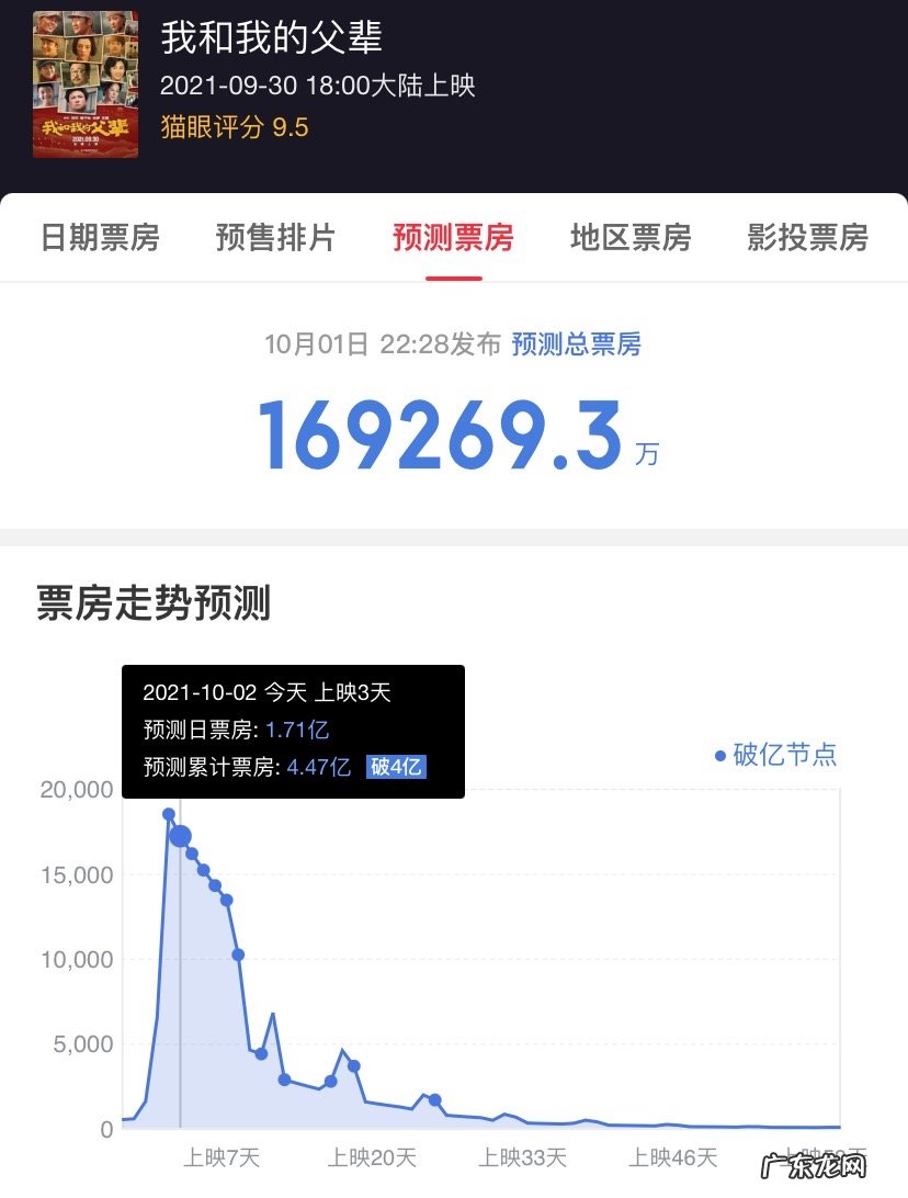 我和我的父辈票房超3亿,沈腾成中国影史首位200亿票房影人