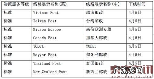 卖家注意:8条速卖通物流渠道已下线