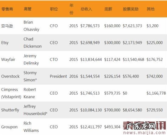 普遍涨薪后,美国电商总监平均工资14.9万美元?