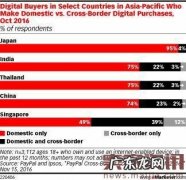 去年约有1/4的中国网购消费者进行跨境购物