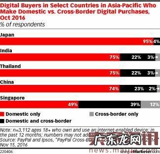 去年约有1/4的中国网购消费者进行跨境购物