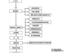 二手车买卖注意事项及详细流程 二手车交易流程是什么