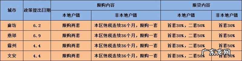 北京及环京区域限购政策大全 北京周边不限购区域有哪些