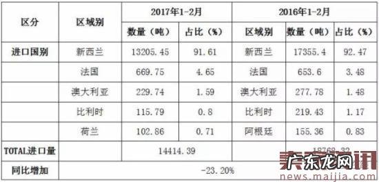 2017年1-2月中国大宗乳品进口全景分析