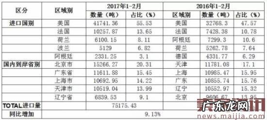 2017年1-2月中国大宗乳品进口全景分析