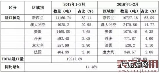 2017年1-2月中国大宗乳品进口全景分析