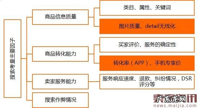 速卖通如何通过无线搜索引流?