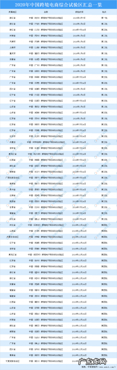 中国跨境电商综合试验区汇总一览 中国跨境电商综合试验区有哪些