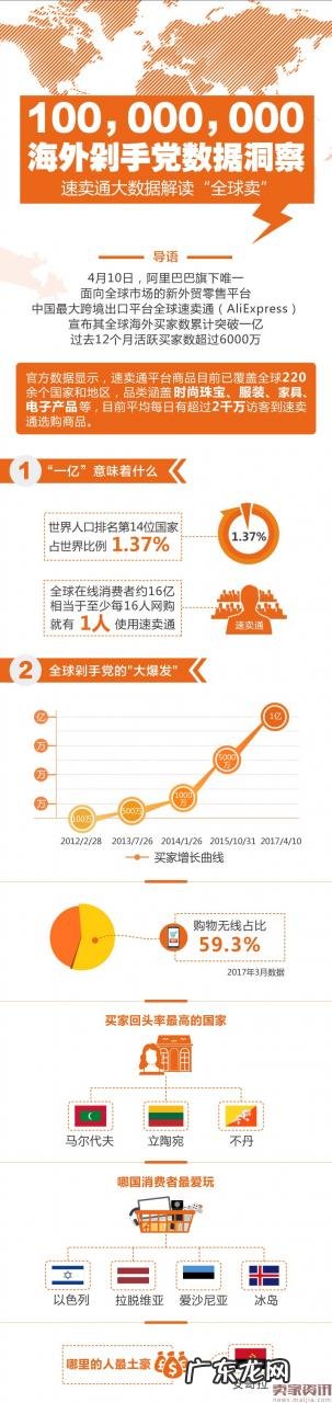 速卖通海外用户大数据,哪个国家最土豪?
