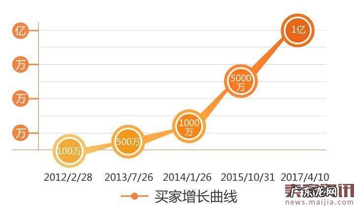 速卖通海外买家过亿,遍及220多个国家