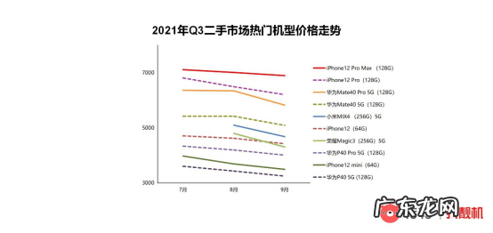 转转Q3手机行情：国内二手5G手机交易量环比增长18.84%
