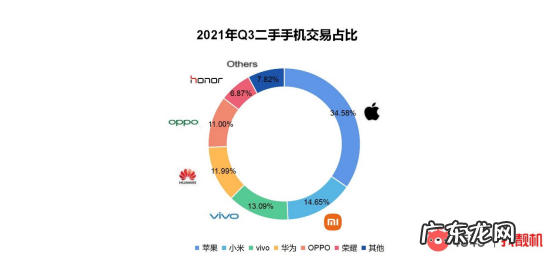 转转Q3手机行情：国内二手5G手机交易量环比增长18.84%