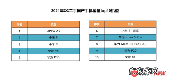 转转Q3手机行情:国内二手5G手机交易量环比增长18.84%