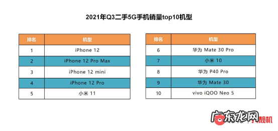 转转Q3手机行情:国内二手5G手机交易量环比增长18.84%