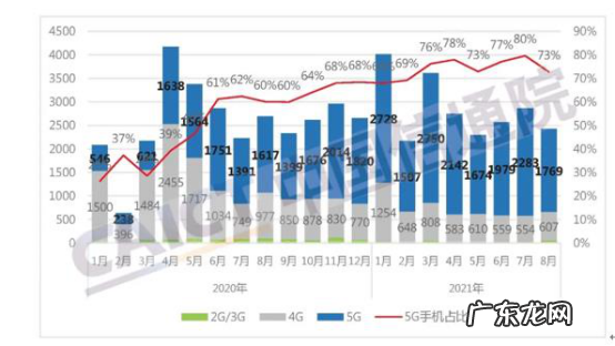 转转Q3手机行情：国内二手5G手机交易量环比增长18.84%