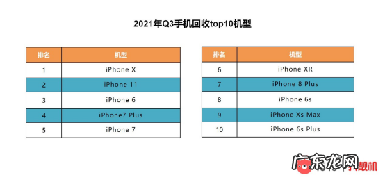 转转Q3手机行情:国内二手5G手机交易量环比增长18.84%
