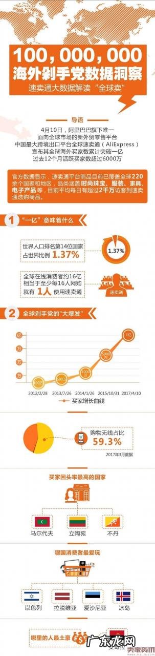 信息图：速卖通海外剁手党数据洞察