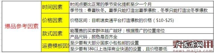 速卖通直通车打造爆款之选品思路