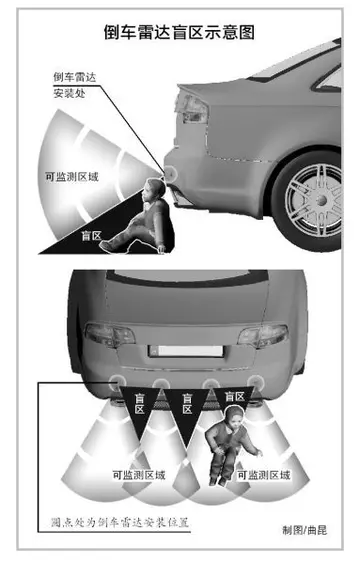 倒车雷达有用么？有必要装么？