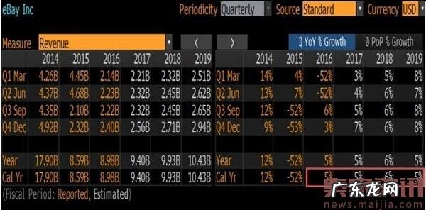 亚马逊不断进击，eBay将会怎么追？