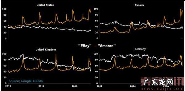 亚马逊不断进击,eBay将会怎么追?