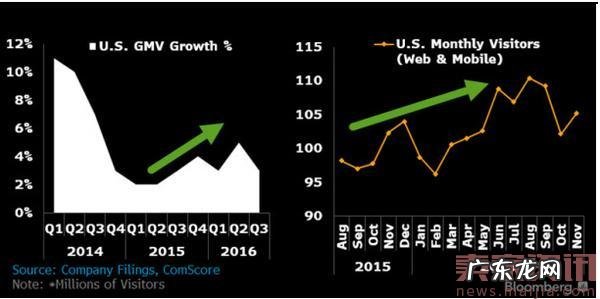 亚马逊不断进击，eBay将会怎么追？