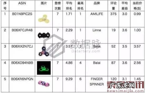 日出口量150万?这款产品或许还能畅销半年