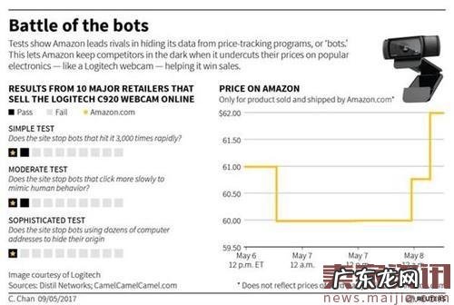电商原来这样刺探对手售价!亚马逊是行家