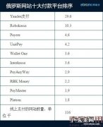 从俄支付谈起,战斗民族网购习惯全剖析