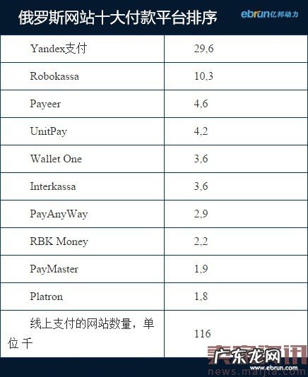 从俄支付谈起,战斗民族网购习惯全剖析