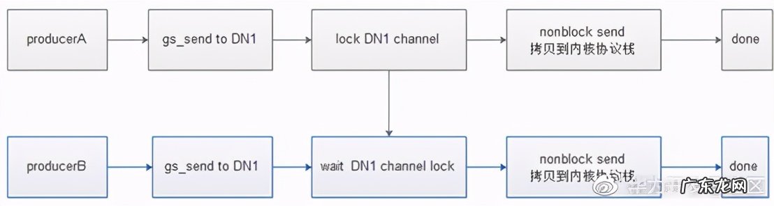 通信原理知识点总结 MPPDB通信库发展历程