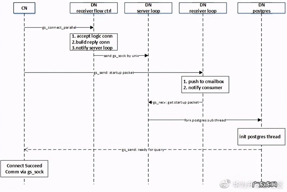 通信原理知识点总结 MPPDB通信库发展历程