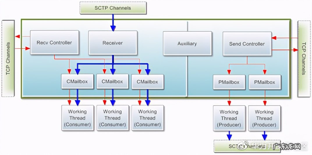 通信原理知识点总结 MPPDB通信库发展历程