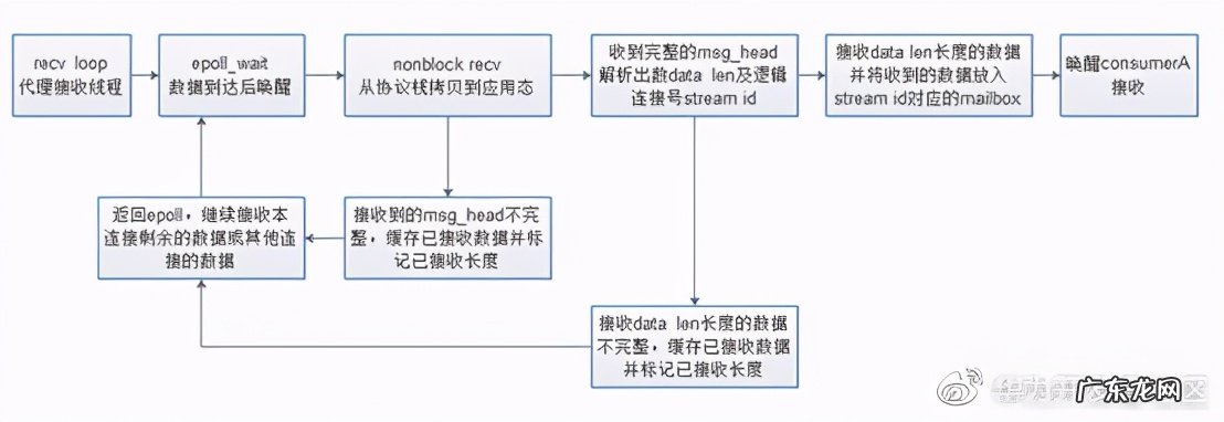通信原理知识点总结 MPPDB通信库发展历程