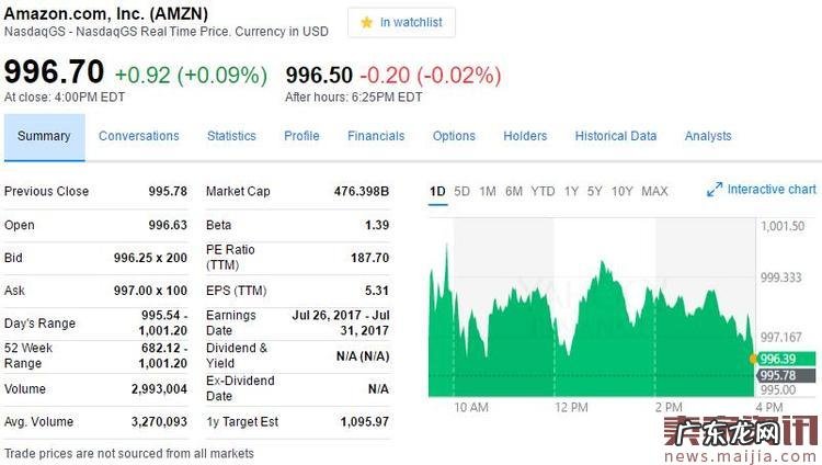 亚马逊股价首次破千,贝佐斯或成新首富