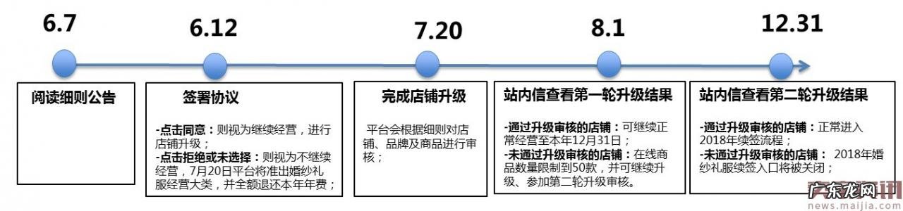 速卖通升级婚纱行业品牌、店铺及商品发布要求