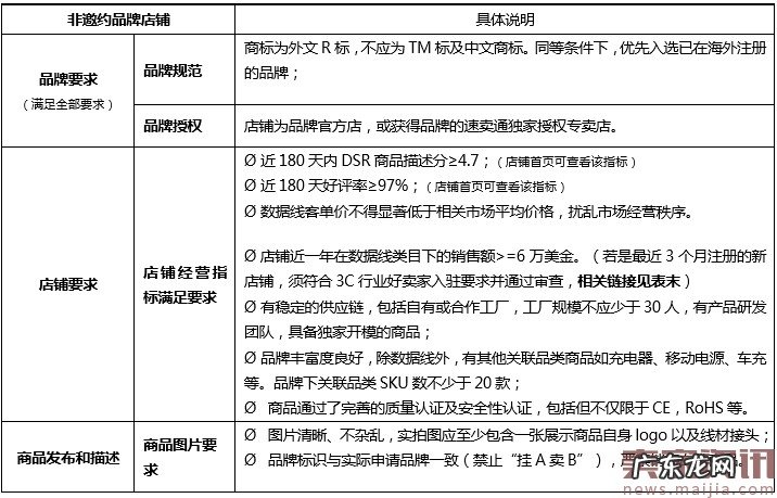 速卖通数据线行业品牌邀约管理规则变更