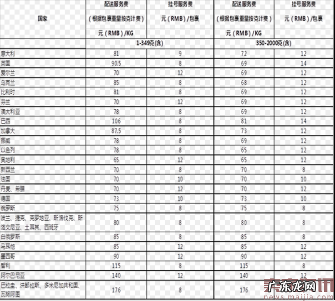 速卖通邮政挂号小包报价调整,7国路向服务升级
