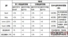 入驻规范更新！速卖通手机品牌卖家要注意了