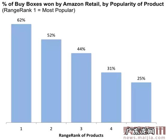 提高亚马逊搜索排名的7条法则
