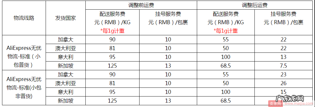 卖家注意，“AliExpress无忧物流-标准”部分国家运费调整