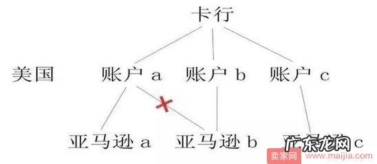 跨境卖家的心酸:“每天起来的第一件事就是看看账号还在不在”