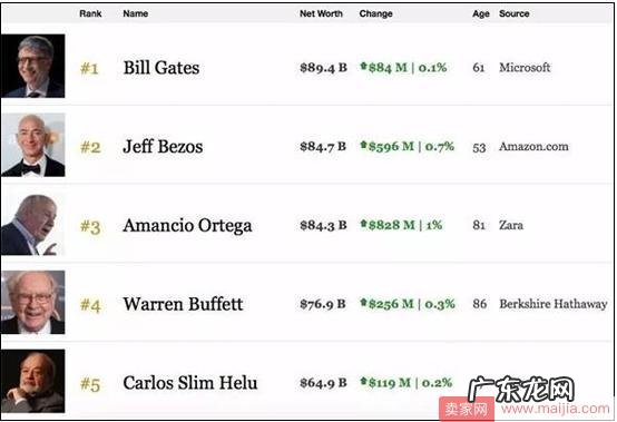 亚马逊CEO贝索斯身家暴涨,有望成为世界首富