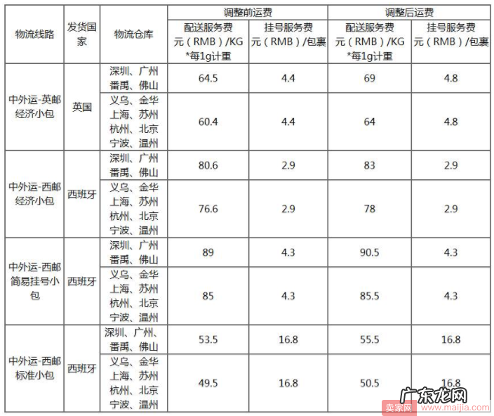 速卖通线上发货运费调整,都将按新报价结算运费