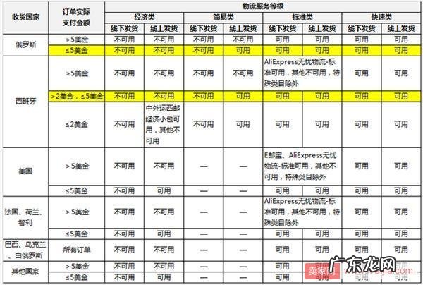 速卖通物流政策又有新调整了