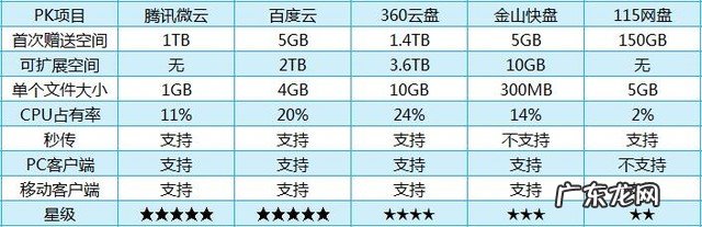五款好用火爆免费网盘 免费网盘哪个好用
