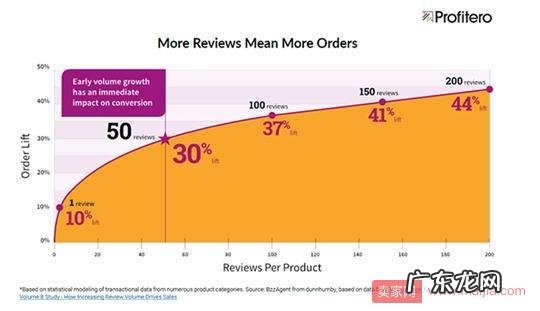卖家要如何获取高质量客户评论？