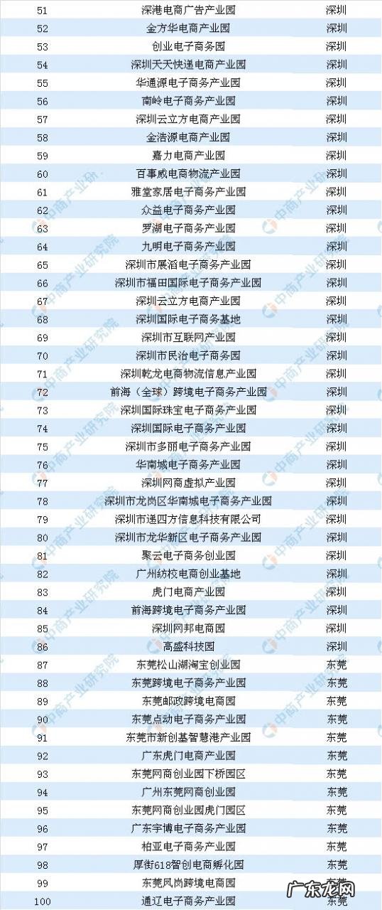 广东省电商产业园名单汇总一览 广州电子商务产业园有哪些