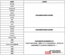 速卖通拟将对投影仪类目实现品牌封闭管理